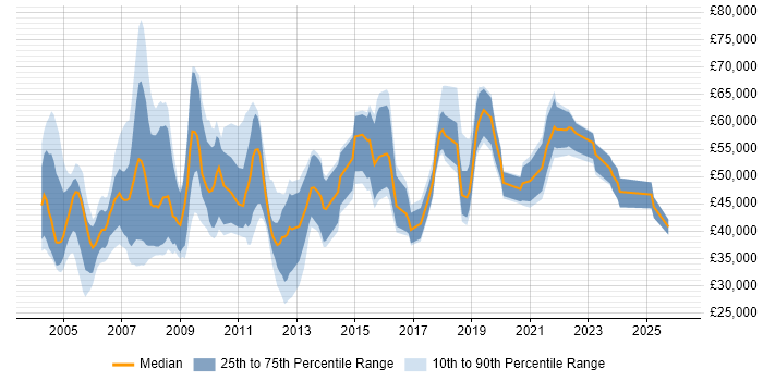 Salary distribution trend for jobs in the UK excluding London citing Communications Security