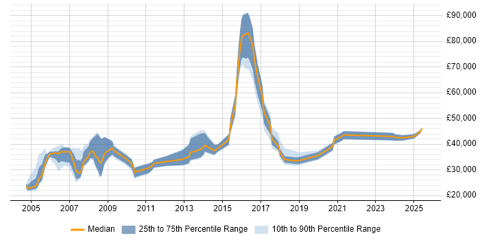 Salary distribution trend for Communications Specialist job vacancies in the UK excluding London