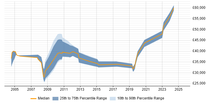 Salary distribution trend for Community Manager job vacancies in the UK excluding London Salary distribution trend for Community Manager job vacancies in the UK excluding London