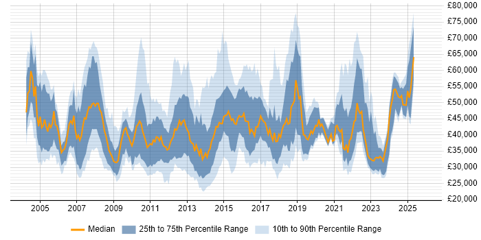 Salary distribution trend for jobs in the UK excluding London citing Commvault