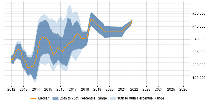 Salary distribution trend for jobs in the UK excluding London citing Compass CSS Framework