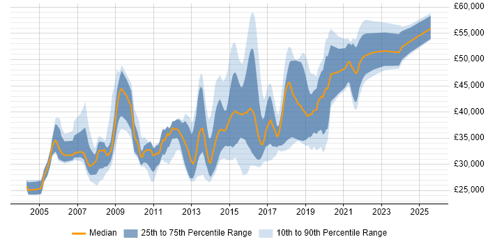 Salary distribution trend for jobs in the UK excluding London citing Compatibility Testing