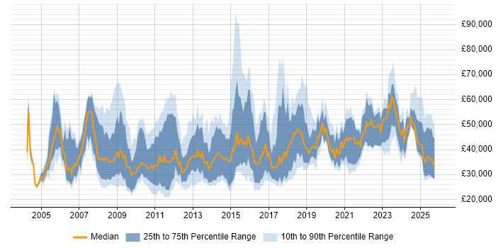 Salary distribution trend for jobs in the UK excluding London citing Competitor Analysis