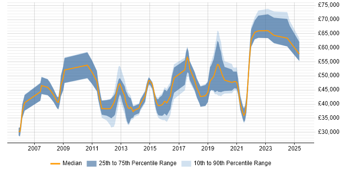 Salary distribution trend for jobs in the UK excluding London citing Complex ETL Salary distribution trend for jobs in the UK excluding London citing Complex ETL