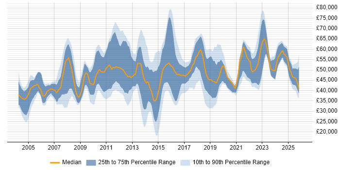 Salary distribution trend for jobs in the UK excluding London citing Compliance Audit