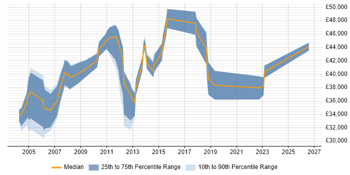 Salary distribution trend for Compliance Auditor job vacancies in the UK excluding London