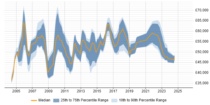 Salary distribution trend for Compliance Consultant job vacancies in the UK excluding London
