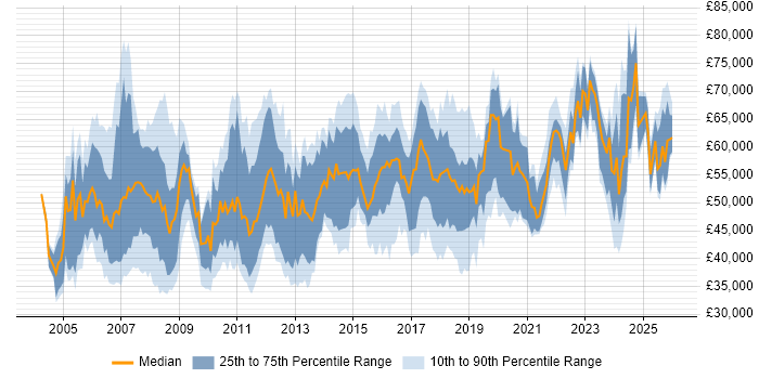 Salary distribution trend for Compliance Manager job vacancies in the UK excluding London