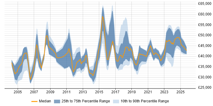Salary distribution trend for Compliance Officer job vacancies in the UK excluding London