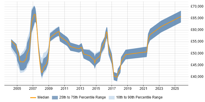 Salary distribution trend for Compliance Project Manager job vacancies in the UK excluding London