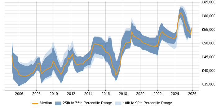 Salary distribution trend for Compliance Specialist job vacancies in the UK excluding London
