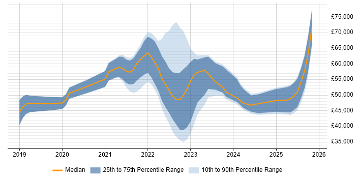 Salary distribution trend for jobs in the UK excluding London citing CompTIA CySA+