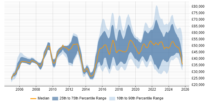 Salary distribution trend for jobs in the UK excluding London citing CompTIA Security+