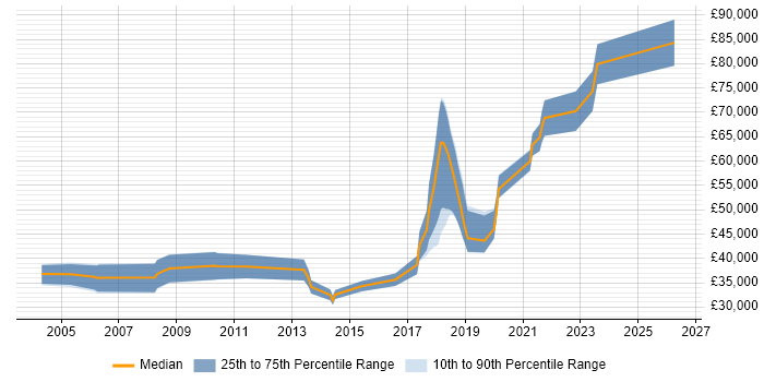 Salary distribution trend for jobs in the UK excluding London citing Computational Biology