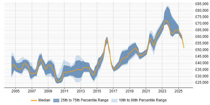 Salary distribution trend for jobs in the UK excluding London citing Computer Architecture