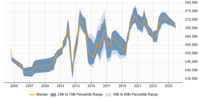 Salary distribution trend for jobs in the UK excluding London citing Computer Emergency Response Teams