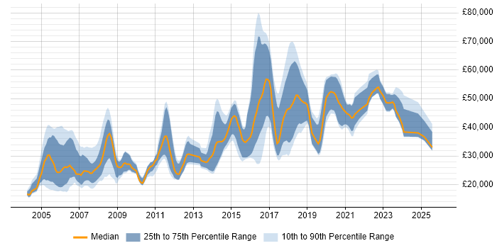 Salary distribution trend for Computer Engineer job vacancies in the UK excluding London