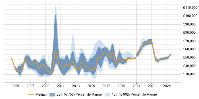 Salary distribution trend for jobs in the UK excluding London citing Computer Forensics