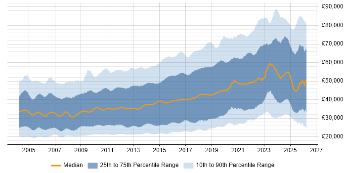 Salary distribution trend for jobs in the UK excluding London citing Computer Science
