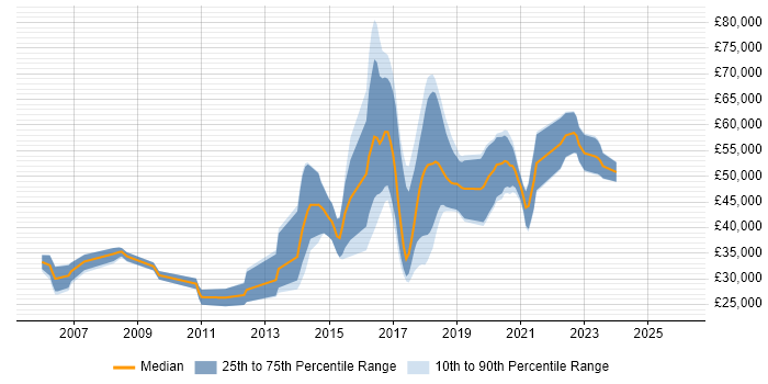 Salary distribution trend for Computer Vision Engineer job vacancies in the UK excluding London