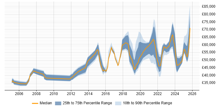 Salary distribution trend for jobs in the UK excluding London citing Concur