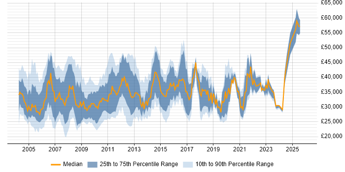 Salary distribution trend for Configuration Analyst job vacancies in the UK excluding London