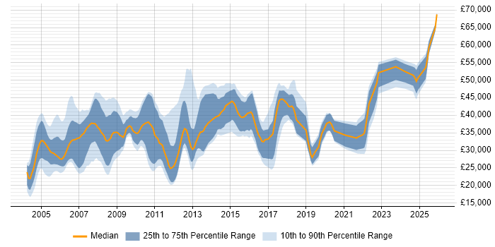 Salary distribution trend for Configuration Engineer job vacancies in the UK excluding London