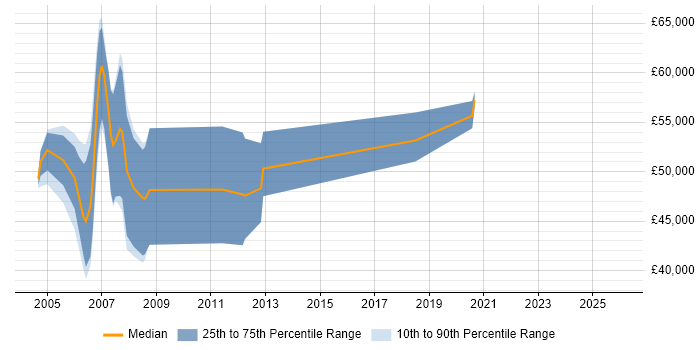 Salary distribution trend for Configuration Management Consultant job vacancies in the UK excluding London