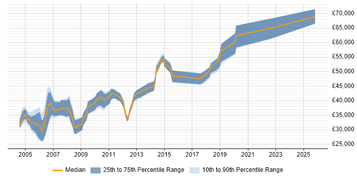 Salary distribution trend for Configuration Management Engineer job vacancies in the UK excluding London