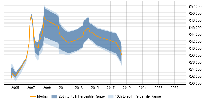 Salary distribution trend for Configuration Management Specialist job vacancies in the UK excluding London Salary distribution trend for Configuration Management Specialist job vacancies in the UK excluding London