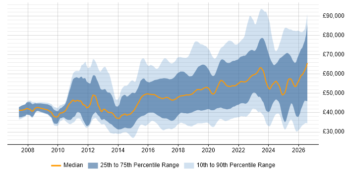 Salary distribution trend for jobs in the UK excluding London citing Confluence