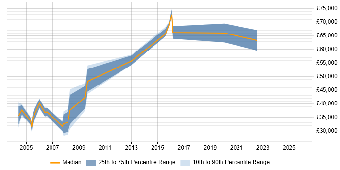 Salary distribution trend for jobs in the UK excluding London citing Conjoint Analysis
