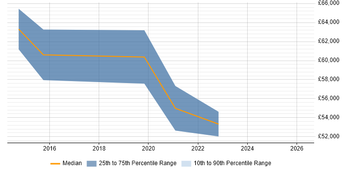 Salary distribution trend for jobs in the UK excluding London citing Consent Management