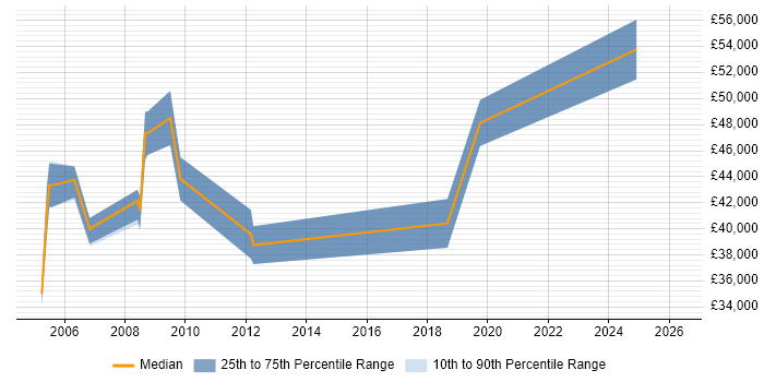 Salary distribution trend for Construction Business Analyst job vacancies in the UK excluding London