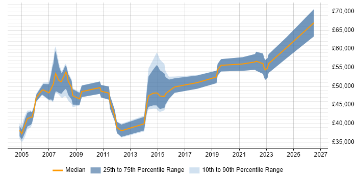 Salary distribution trend for Construction Project Manager job vacancies in the UK excluding London