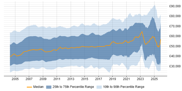 Salary distribution trend for Consultant job vacancies in the UK excluding London
