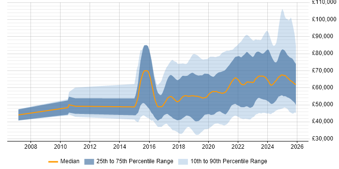 Salary distribution trend for jobs in the UK excluding London citing Containerisation