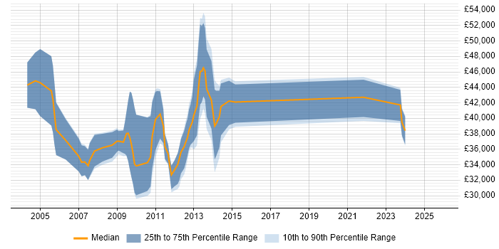 Salary distribution trend for jobs in the UK excluding London citing Content Analysis