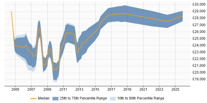 Salary distribution trend for Content Coordinator job vacancies in the UK excluding London