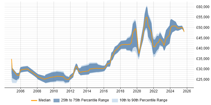 Salary distribution trend for Content Designer job vacancies in the UK excluding London