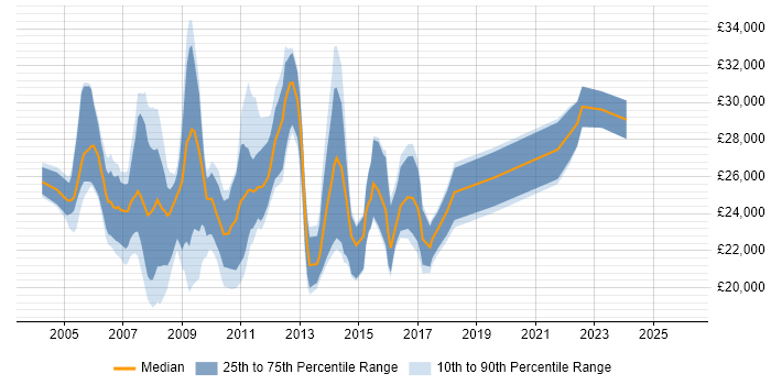 Salary distribution trend for Content Editor job vacancies in the UK excluding London
