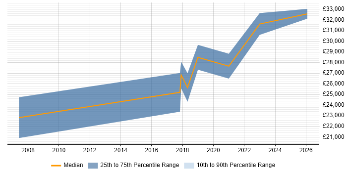 Salary distribution trend for Content Marketing Executive job vacancies in the UK excluding London
