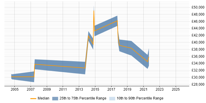 Salary distribution trend for Content Marketing Manager job vacancies in the UK excluding London