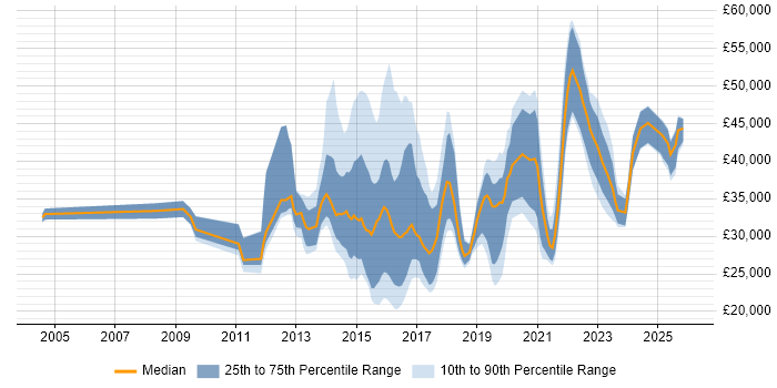 Salary distribution trend for jobs in the UK excluding London citing Content Marketing