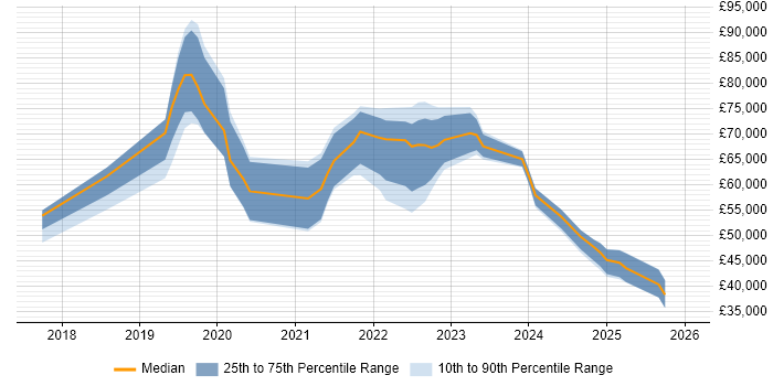 Salary distribution trend for jobs in the UK excluding London citing Contentful