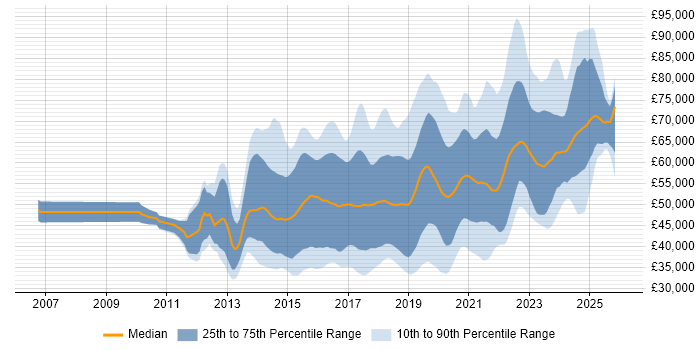 Salary distribution trend for jobs in the UK excluding London citing Continuous Deployment