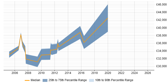 Salary distribution trend for Continuous Improvement Engineer job vacancies in the UK excluding London
