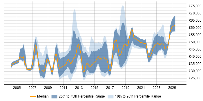 Salary distribution trend for jobs in the UK excluding London citing Continuous Improvement Process
