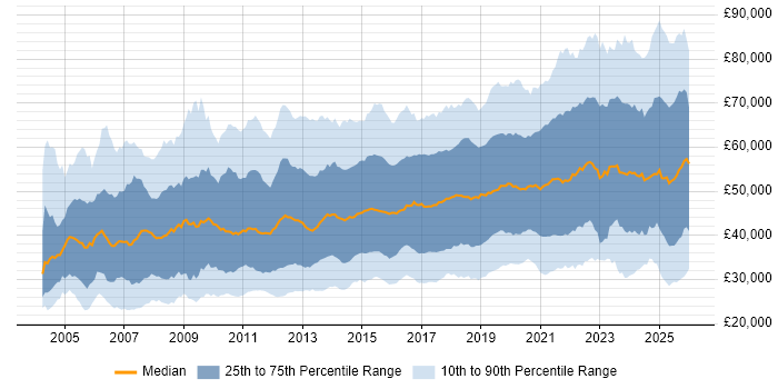 Salary distribution trend for jobs in the UK excluding London citing Continuous Improvement