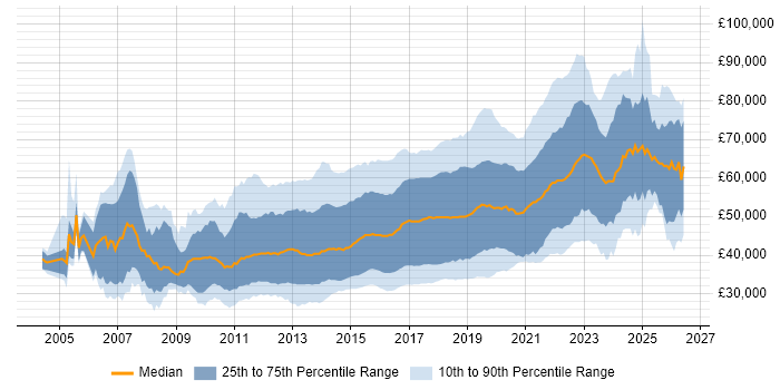 Salary distribution trend for jobs in the UK excluding London citing Continuous Integration